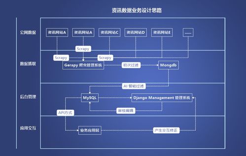 智匯岐黃 基于Python技術(shù)的智慧中醫(yī)商業(yè)項目——資訊數(shù)據(jù)業(yè)務(wù)設(shè)計與項目公關(guān)策劃