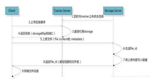 Java FastDFS服務(wù)器圖片上傳項目策劃與公關(guān)服務(wù)方案