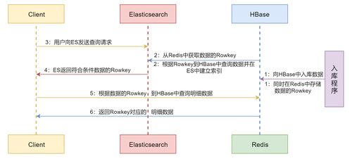 HBase仿搜索02項目 架構設計與服務規劃