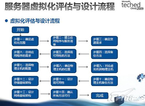 項(xiàng)目經(jīng)理必讀 虛擬化評(píng)估與設(shè)計(jì)14步